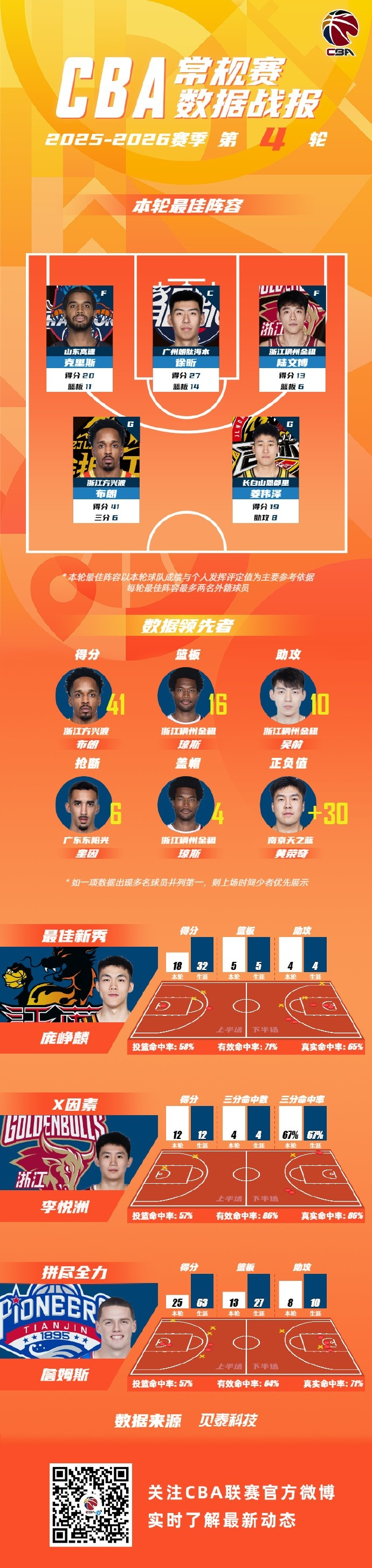 包含从今晨深圳男篮调整名单以备中超到窗口期多伦多猛龙调整名单以备NBA常规赛，费耶诺德强势反弹备战NBA总决赛的词条